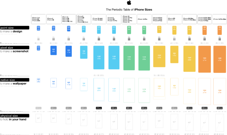 The Periodic Table Of IPhone Screen Sizes Figma