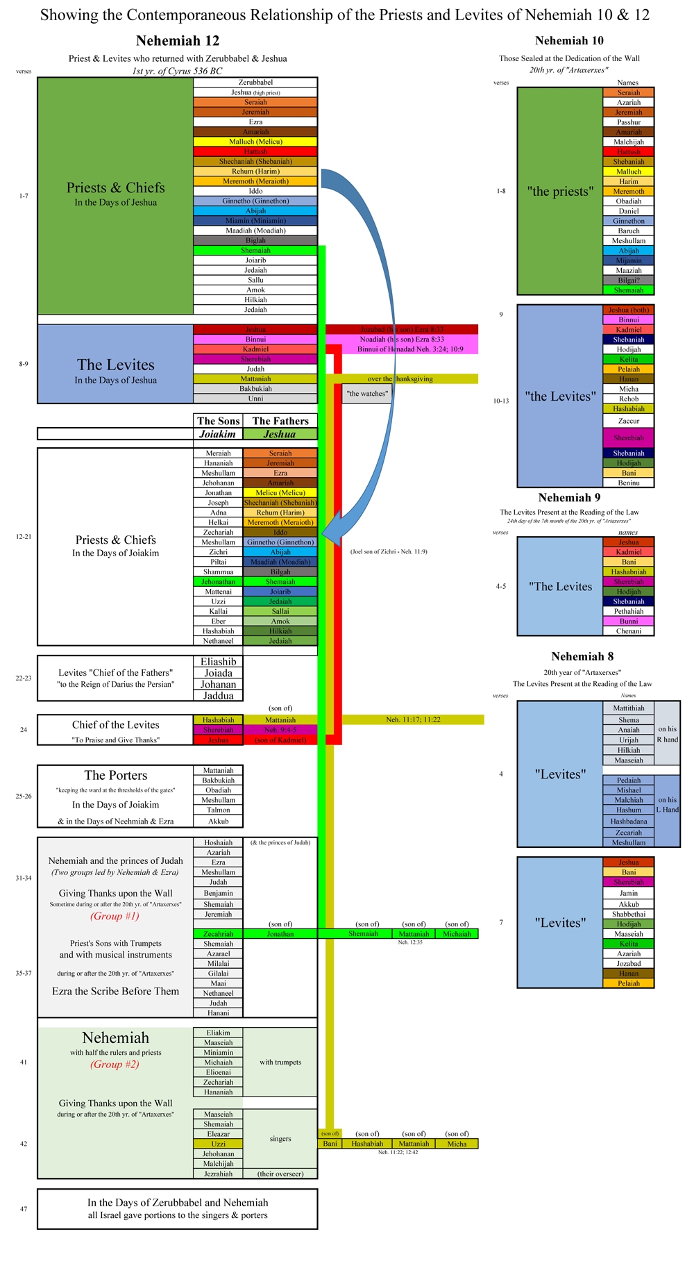 Printable Ezra Nehemiah Timeline Chart