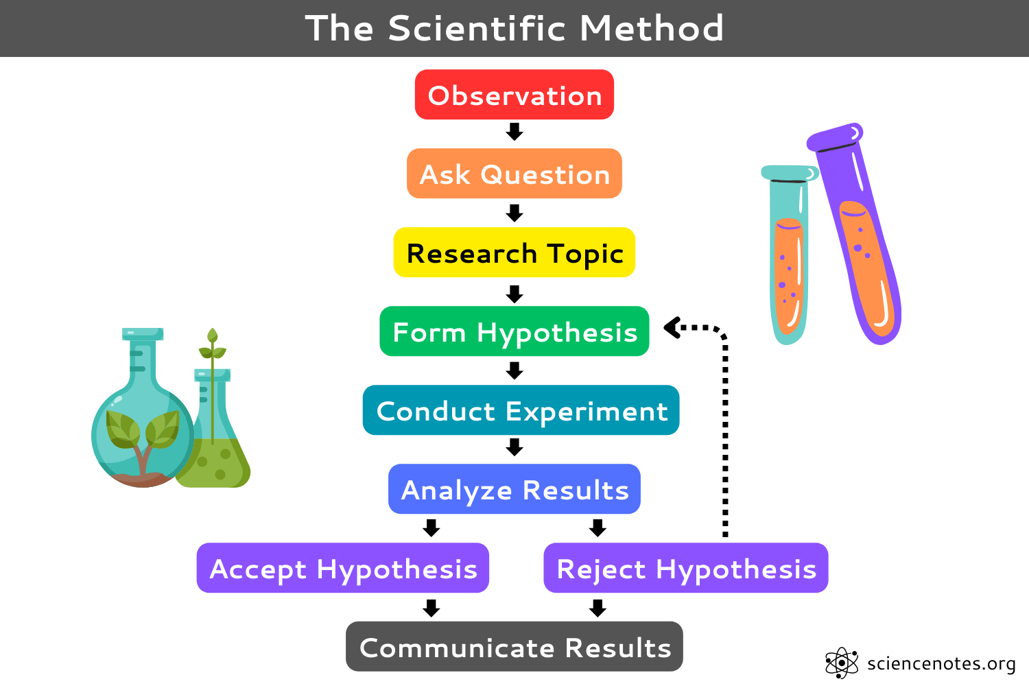 The Scientific Method