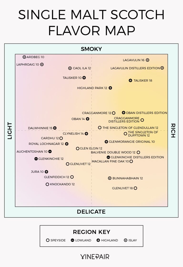 The Ultimate Single Malt Whisky Flavor Map Infographic VinePair