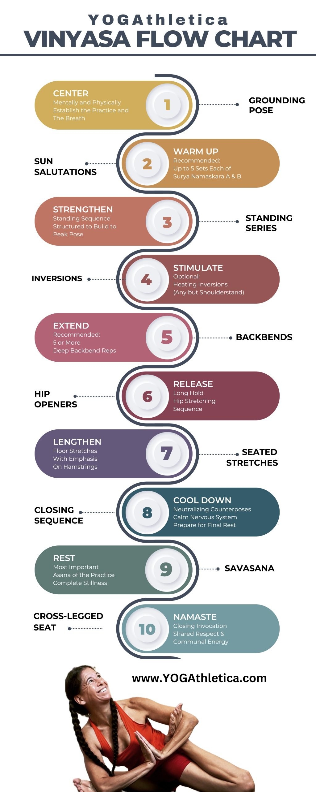 The YOGAthletica Vinyasa Flow Chart YOGAthletica