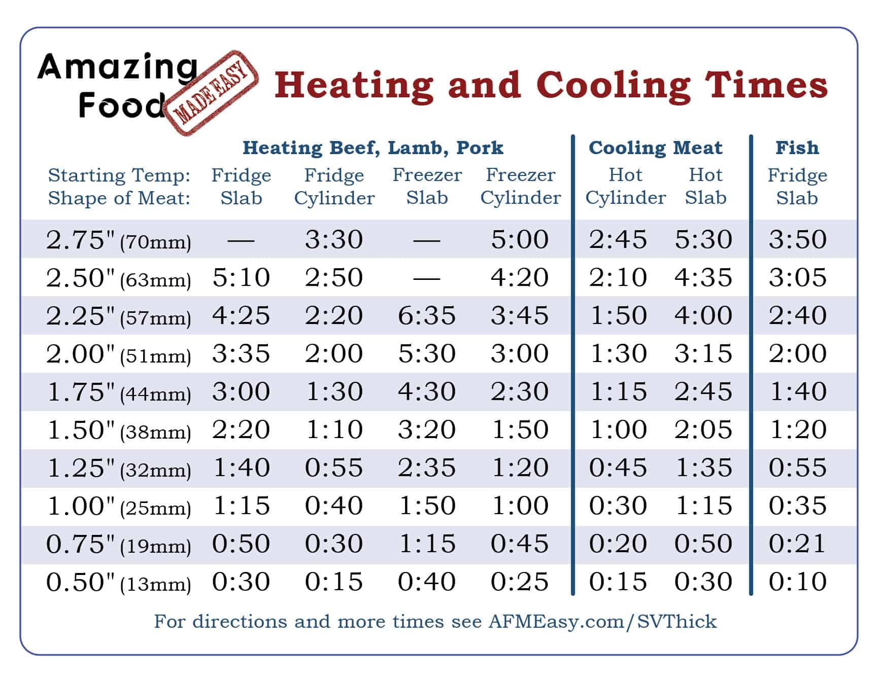 Thickness Chart Inch Steak Sous Vide Cooking Chart Sous Vide Steak Time Temp Internal Temperature Chart