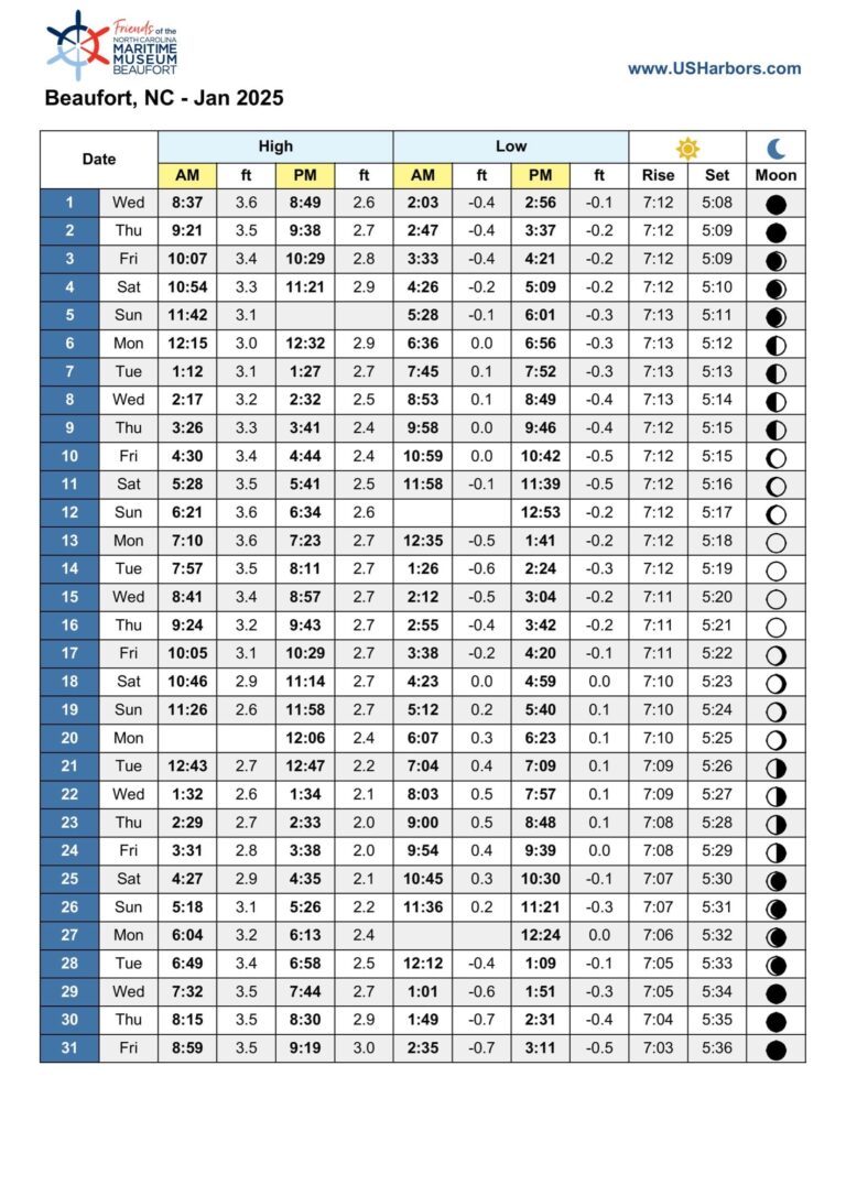 Tide Charts 2025 Friends Of The North Carolina Maritime Museum