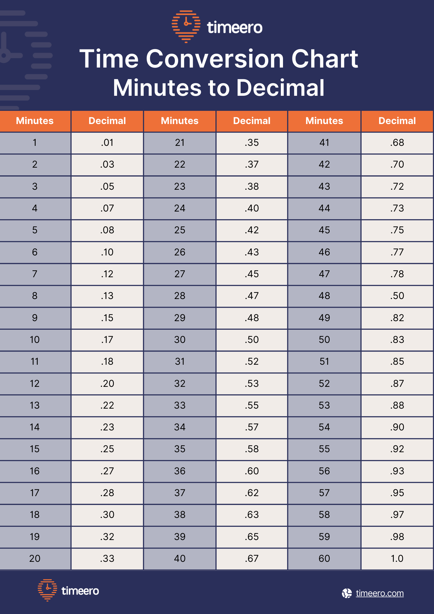 Time Conversion Chart 48 Minutes In Decimal Chart For Minutes To Hundredths Decimal Clock Calculator Convert