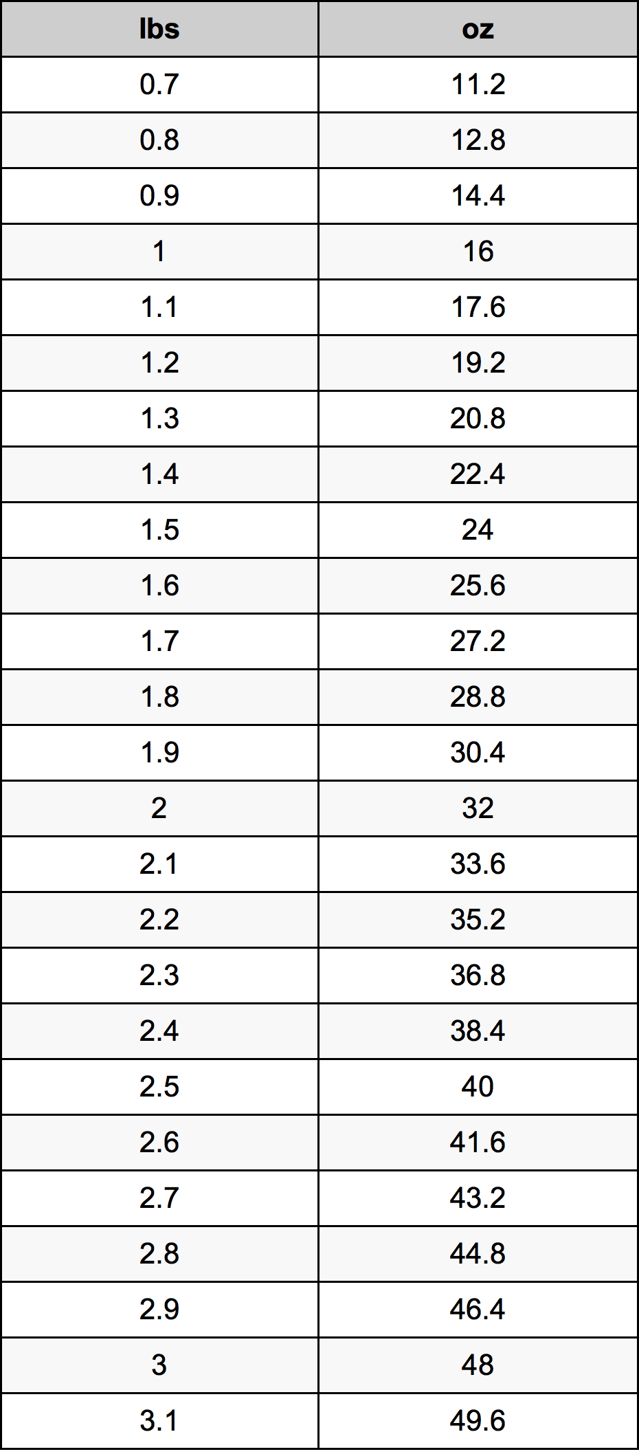 Kilograms To Pounds Chart Printable