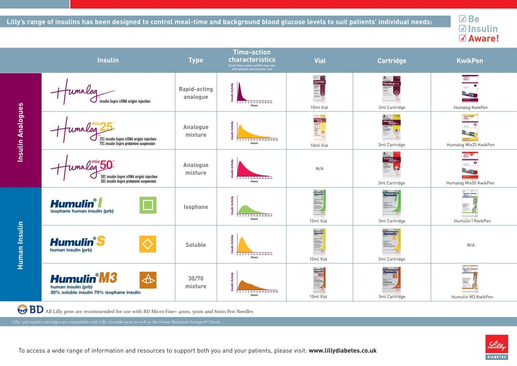 To Download Your Be Insulin Aware Range Chart LillyPro