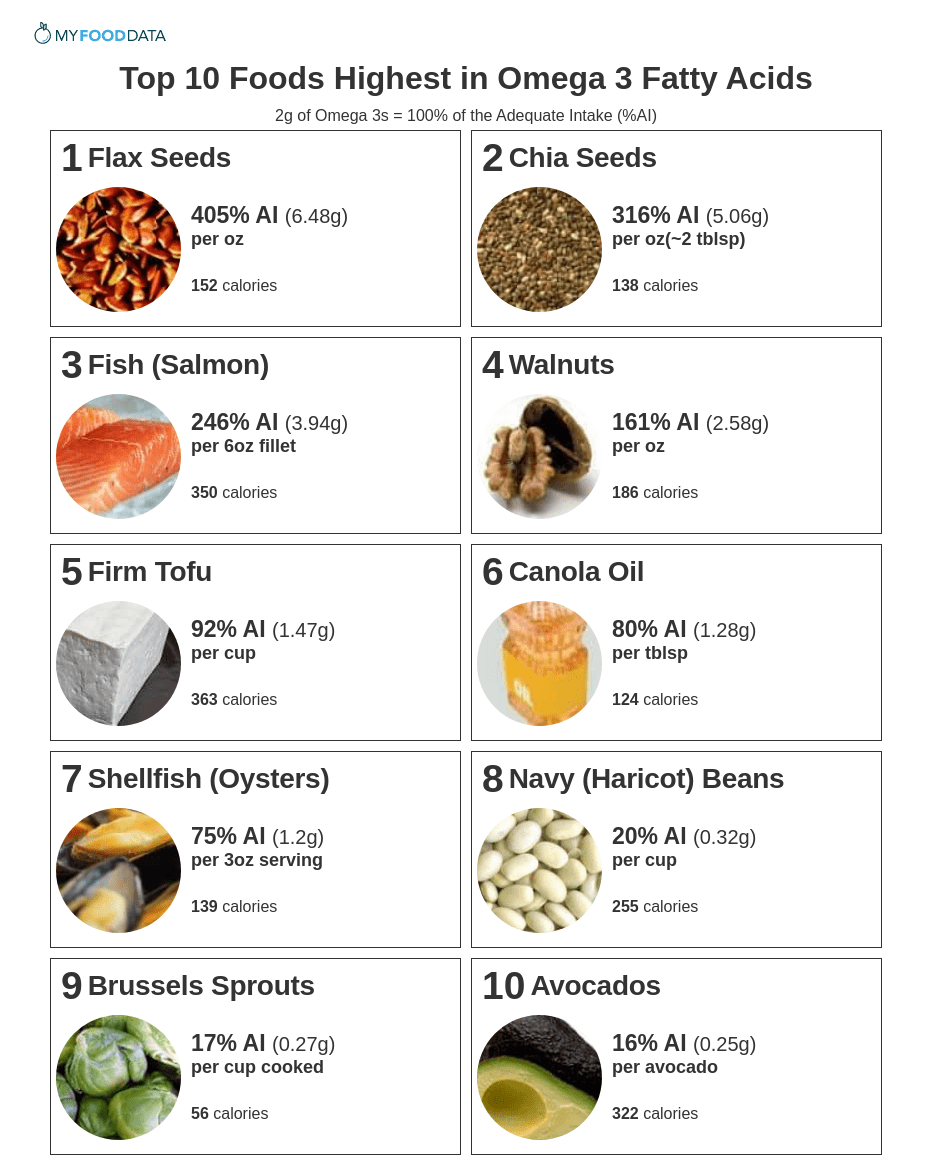Top 10 Foods Highest In Omega 3 Fatty Acids