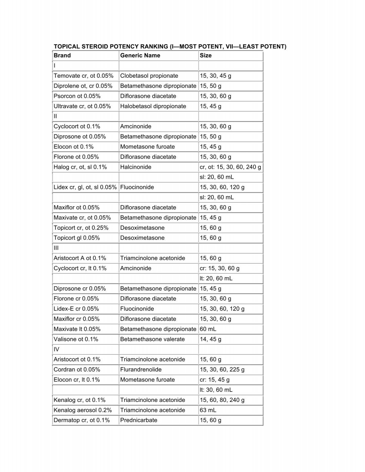 TOPICAL STEROID POTENCY RANKING I MOST AInotes