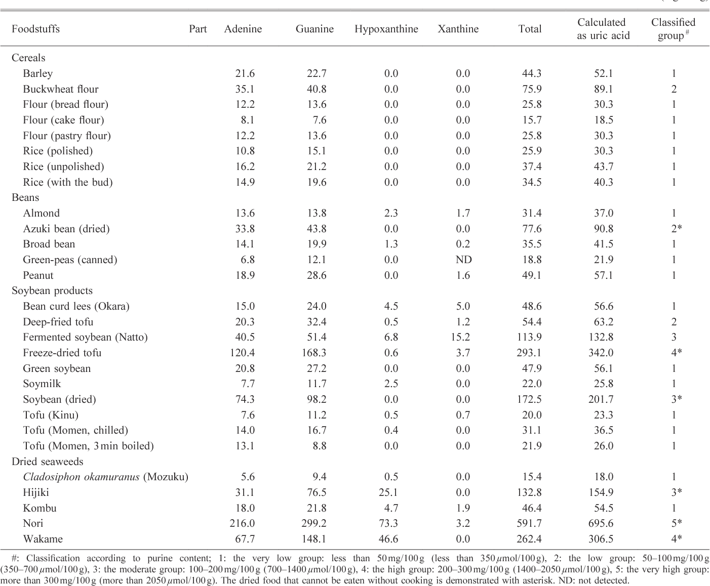 Total Purine And Purine Base Content Of Common Foodstuffs For Facilitating Nutritional Therapy For Gout And Hyperuricemia Semantic Scholar