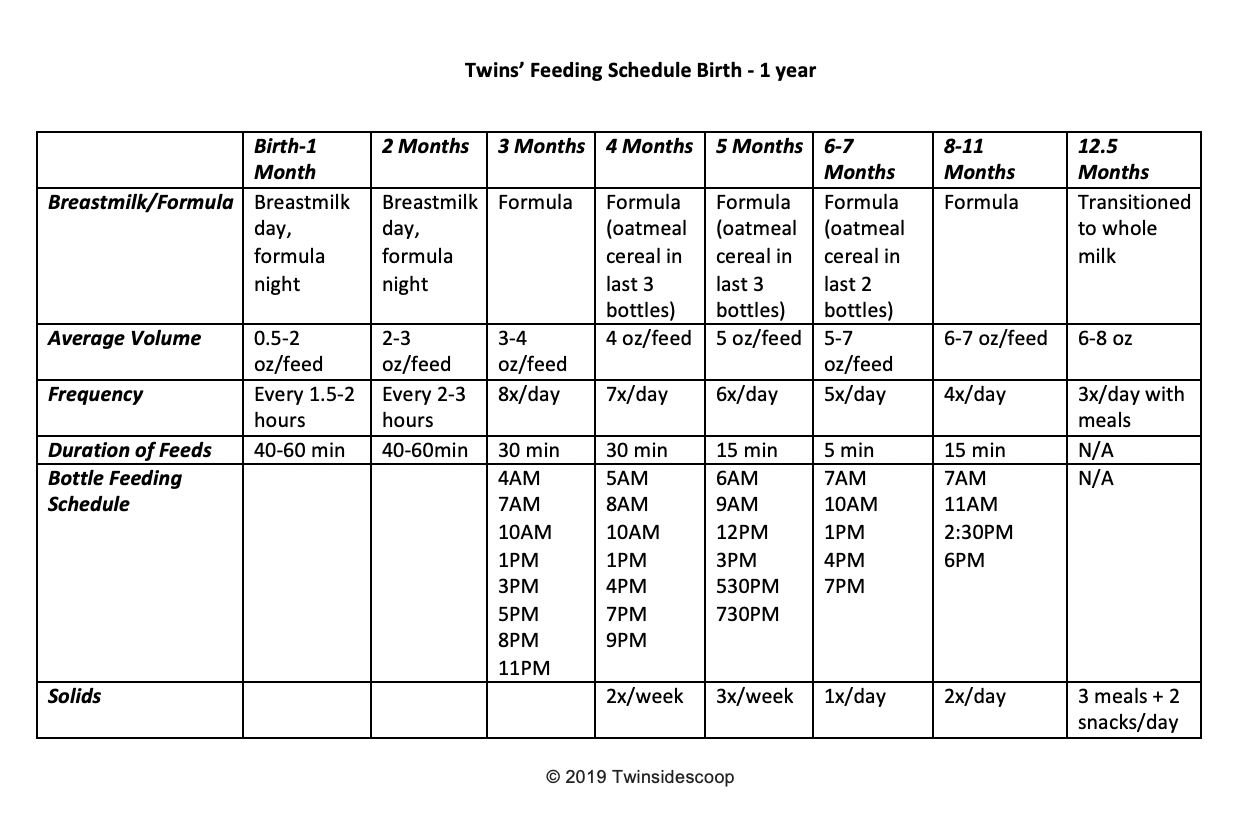 Twin Schedules Birth 2 5 Years Twinside Scoop