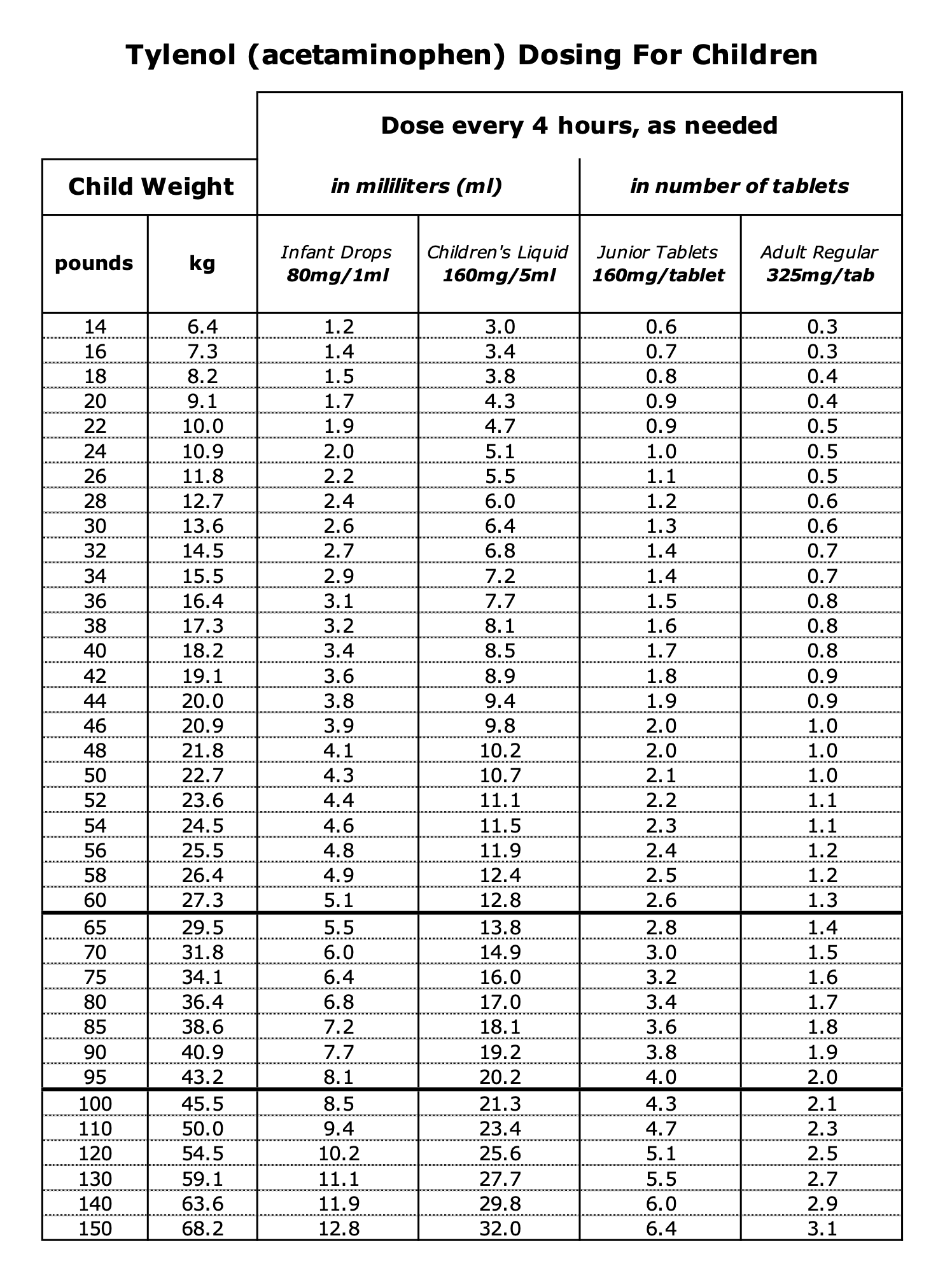 Tylenol Dosing Chart Printable