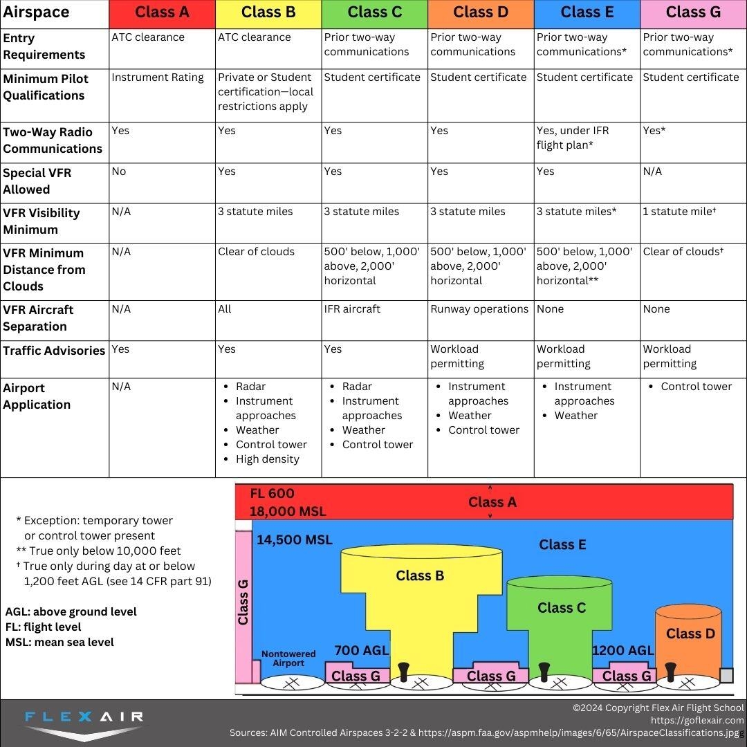 Understanding Airspace Class And Aviation Airspace Classification Understanding Airspace Class And Aviation Airspace Classification