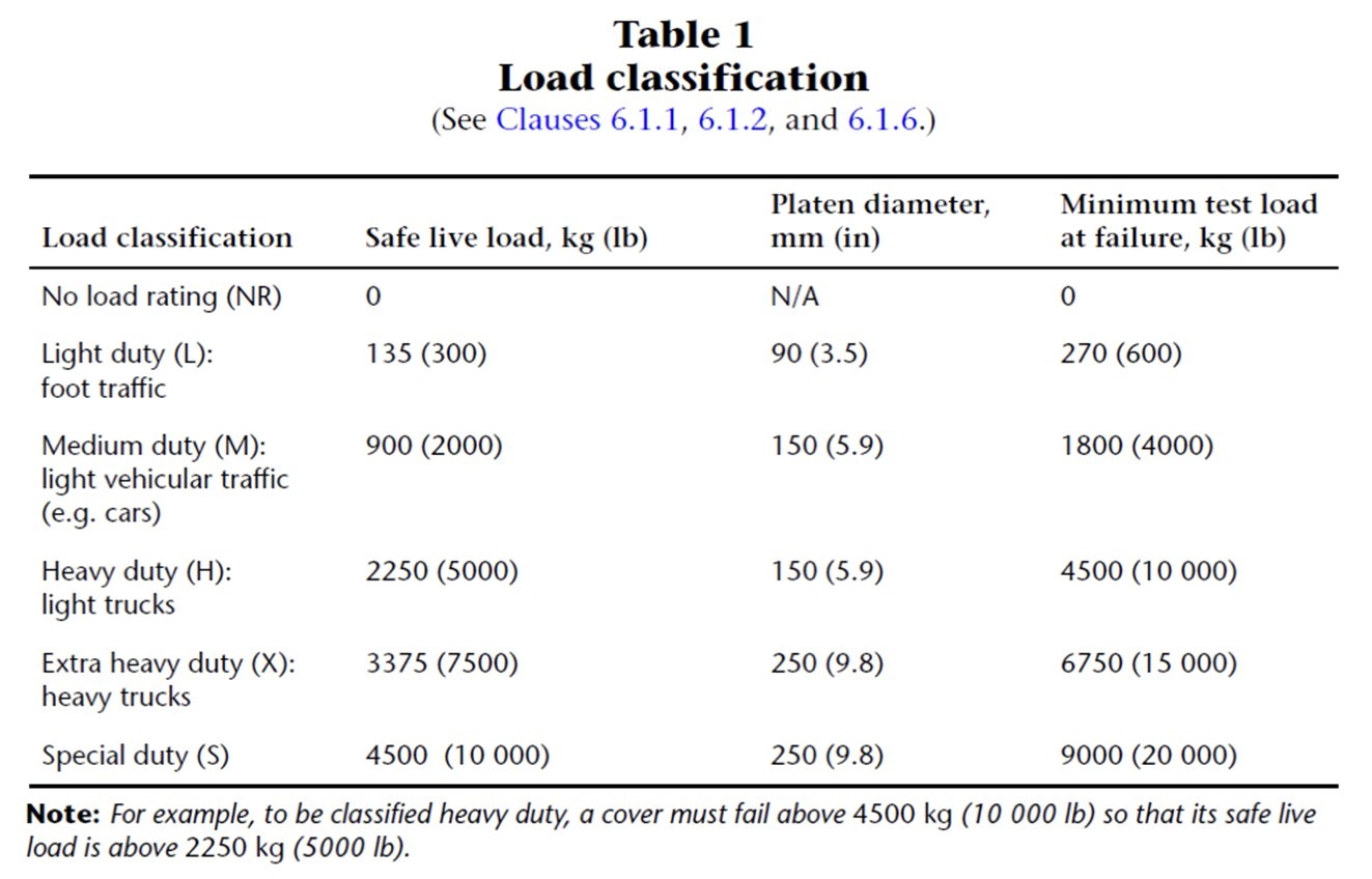 Understanding Cover Load Ratings