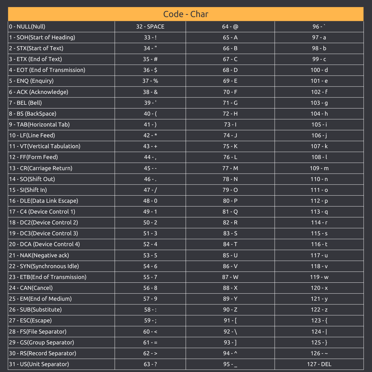 Understanding The ASCII Table