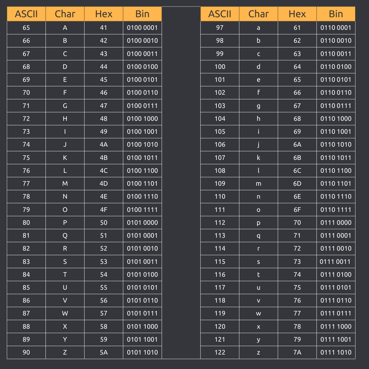 Understanding The ASCII Table