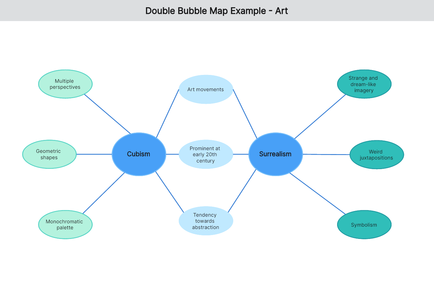 Understanding The Double Bubble Map With Examples