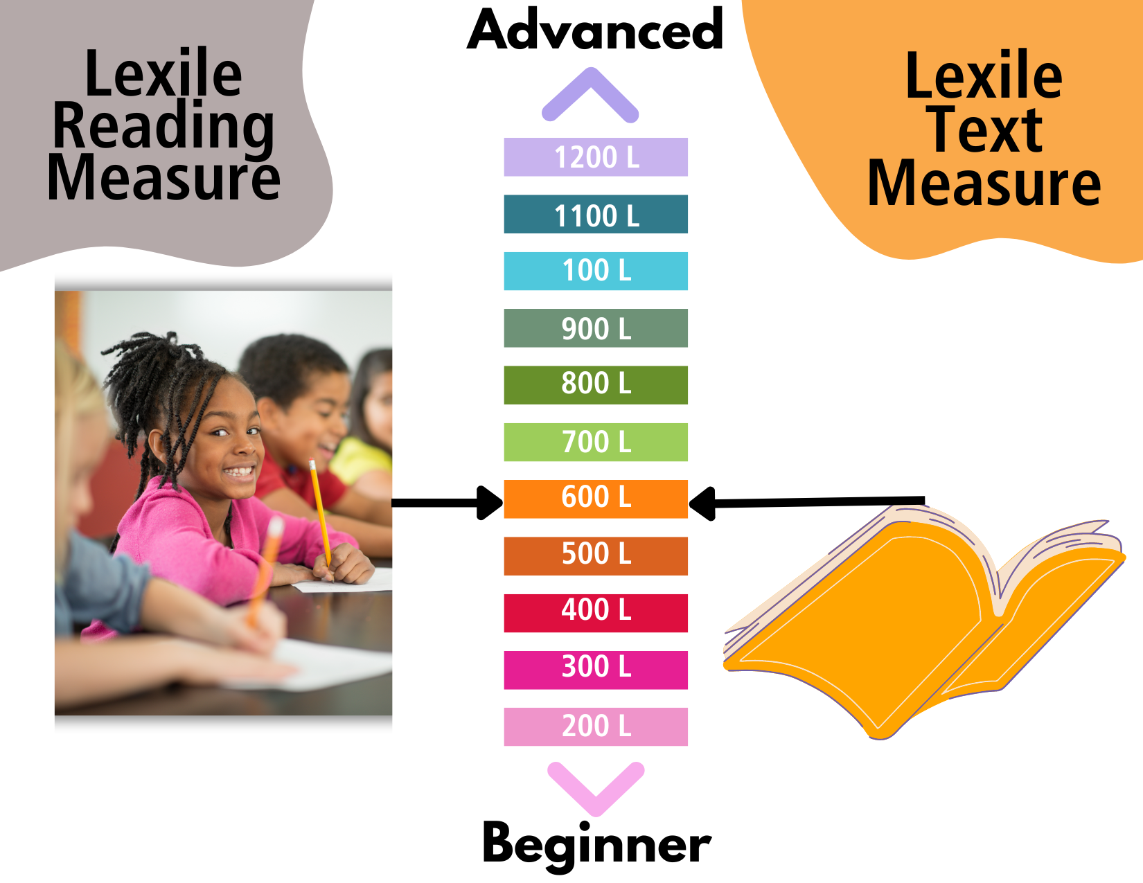 Understanding The Lexile Framework The Pros Cons Reading Rev