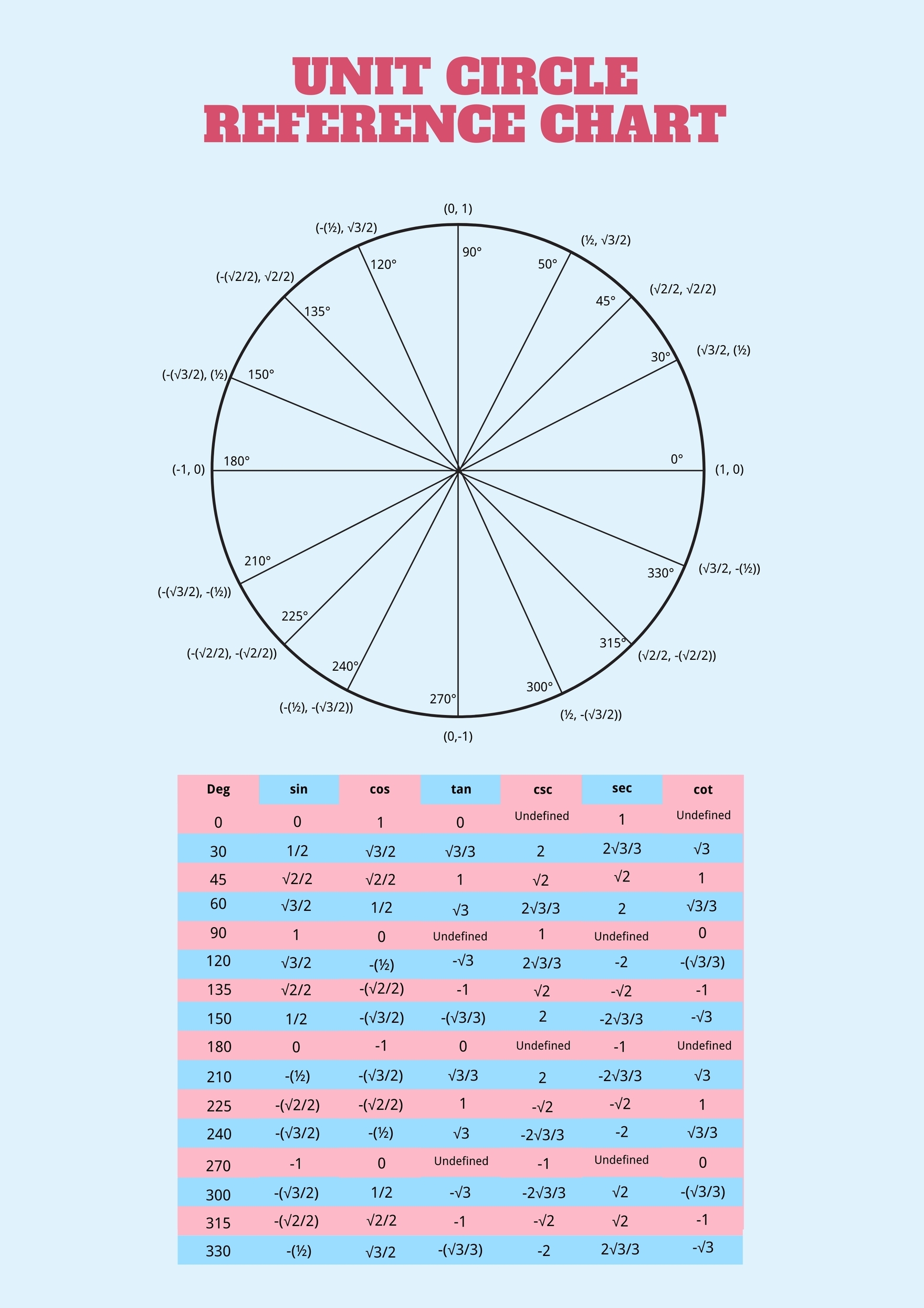 Printable Unit Circle Chart Printable Unit Circle Chart