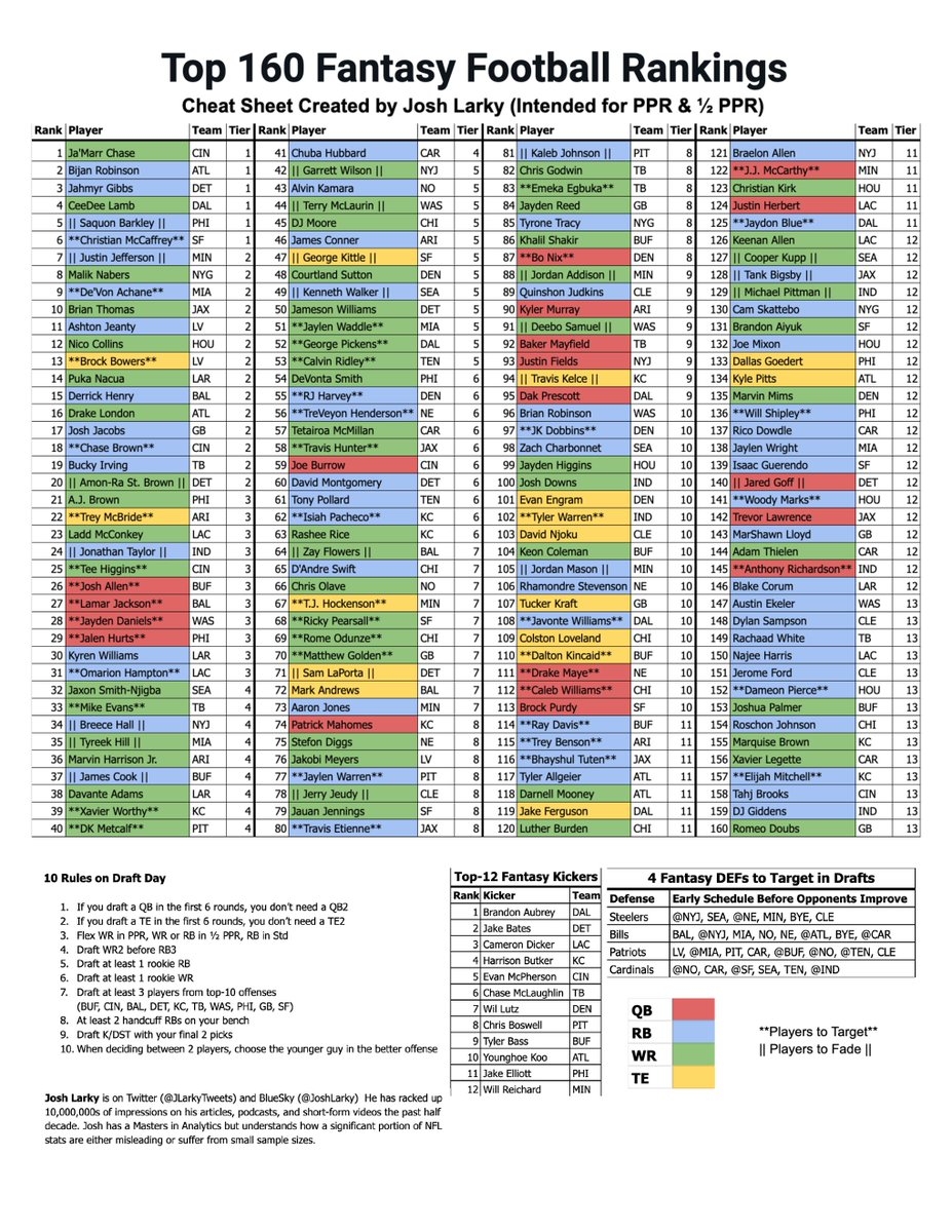 Updated My 2025 Fantasy Football Cheat Sheet FREE Bookmark This Post For Your Drafts Top 160 Fantasy Rankings Tiers Included QB RB WR TE Players To Target Players To
