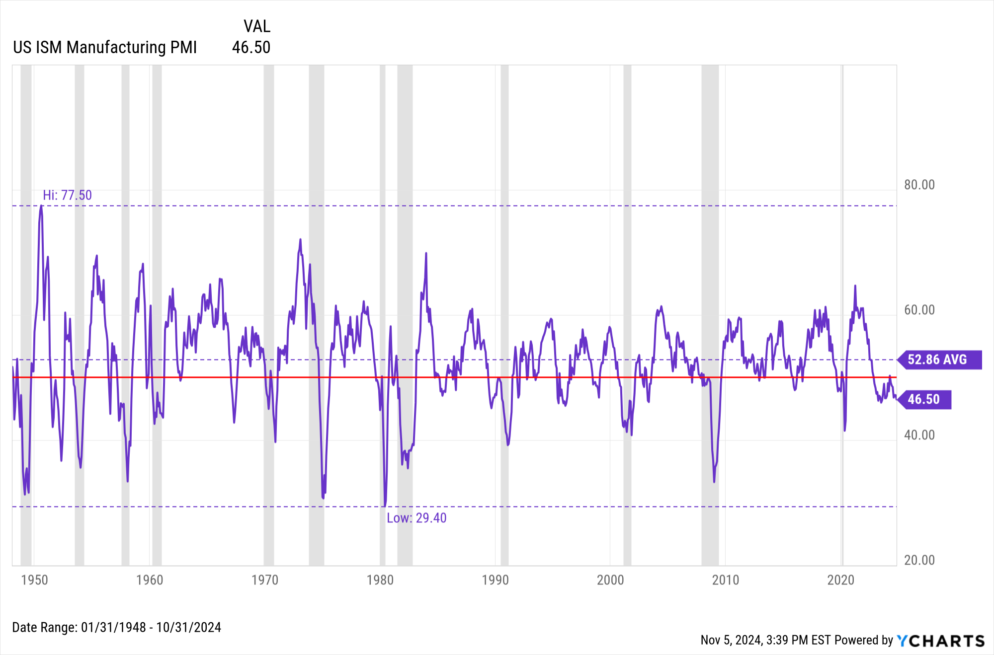 US ISM Manufacturing PMI Monthly Update US ISM Manufacturing PMI Monthly Update