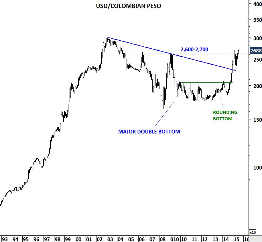 USD COLOMBIAN PESO Tech Charts USD COLOMBIAN PESO Tech Charts