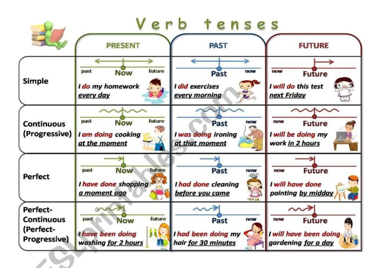 Verb Tenses Chart ESL Worksheet By Elena str