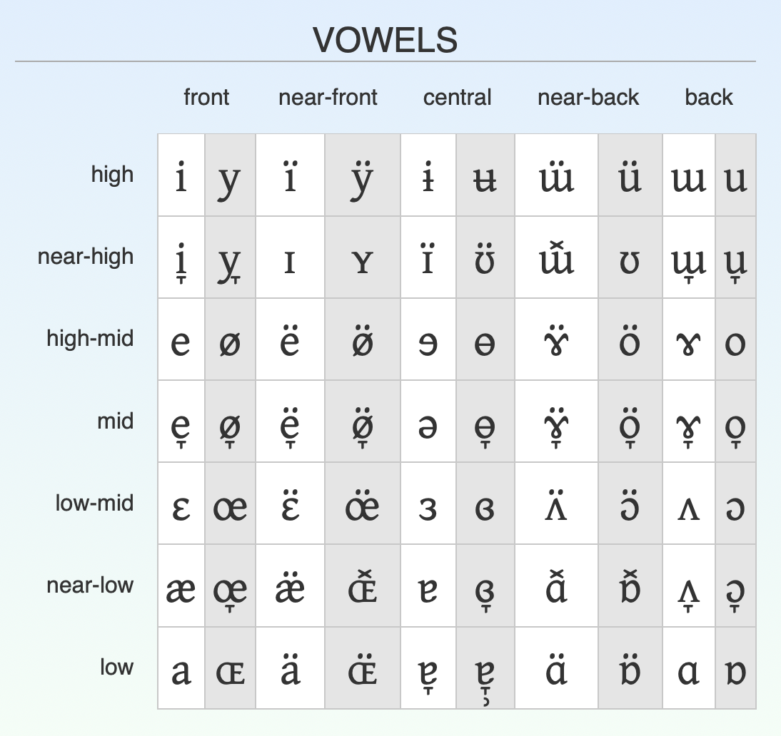 Ipa Vowel Chart Printable