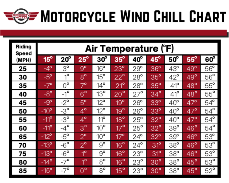 Weather Temp Wind Chill Safety Chart Menssl