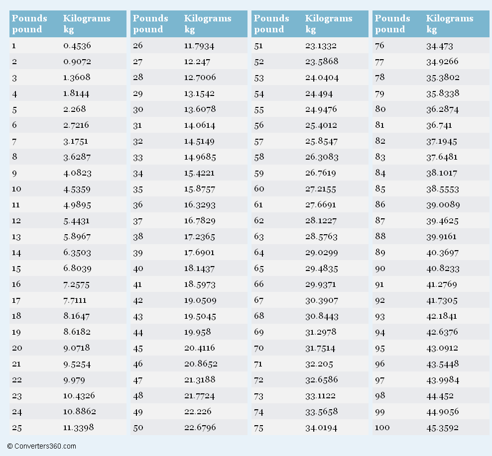 Weight Conversion Chart 18 Pounds Kg Ton Lbs Weight Conversion 2025 Weight Conversion Chart 18 Pounds Kg Ton Lbs Weight Conversion 2025