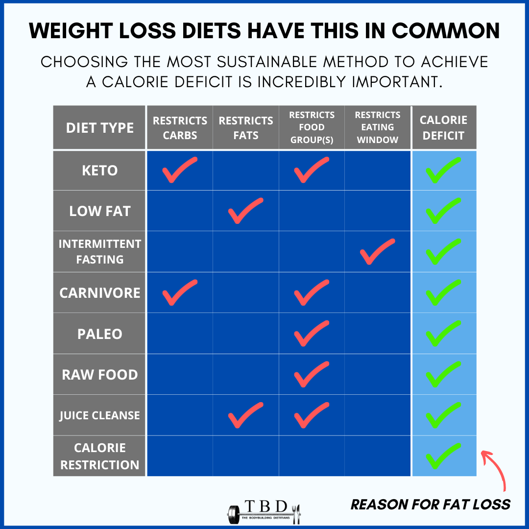 Healthy Diet Weight Loss Chart