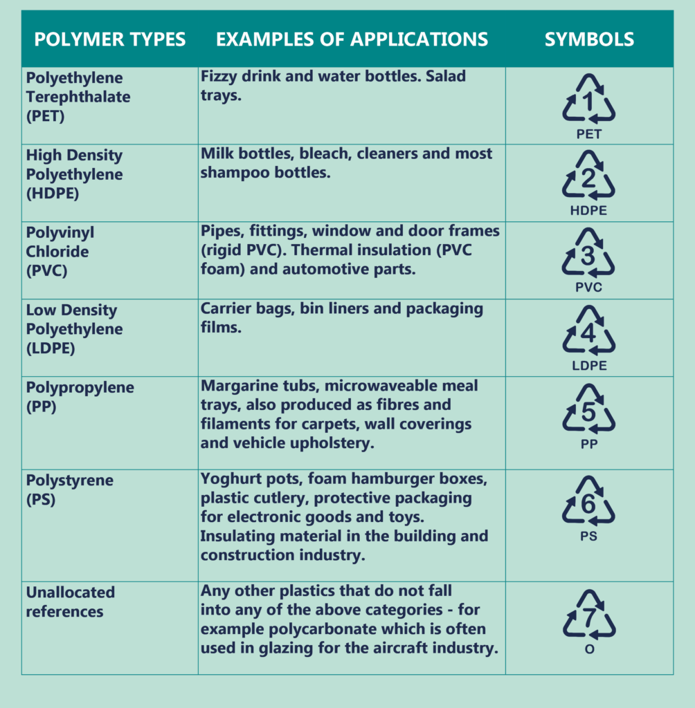 Types Of Plastics Printable Chart