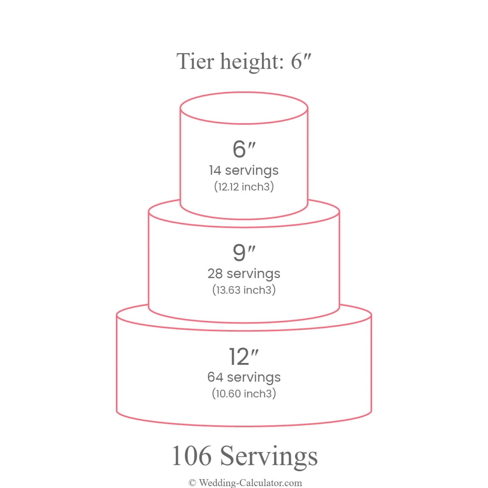 What Is The Best Wedding Cake Size For 100 Guests 