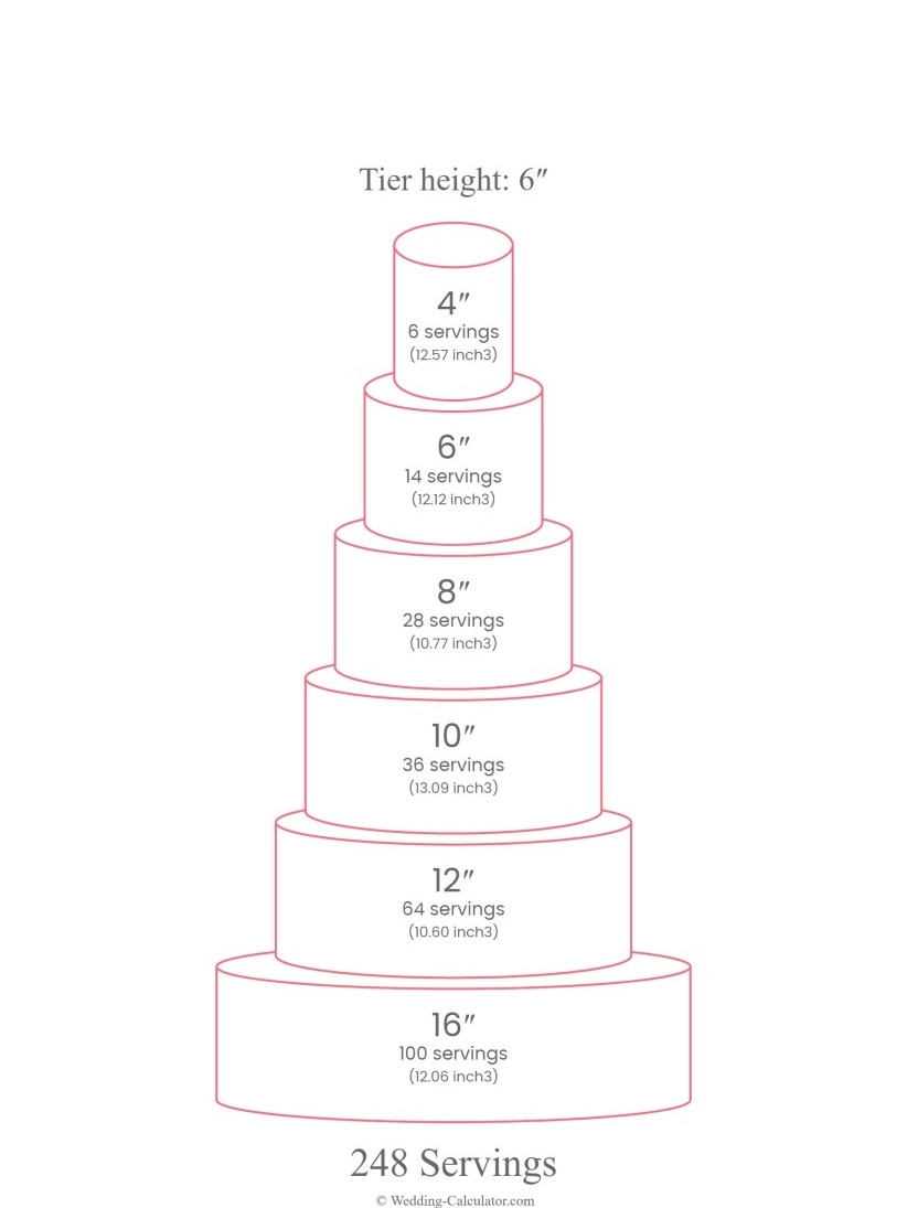 What Is The Best Wedding Cake Size For 250 Guests 