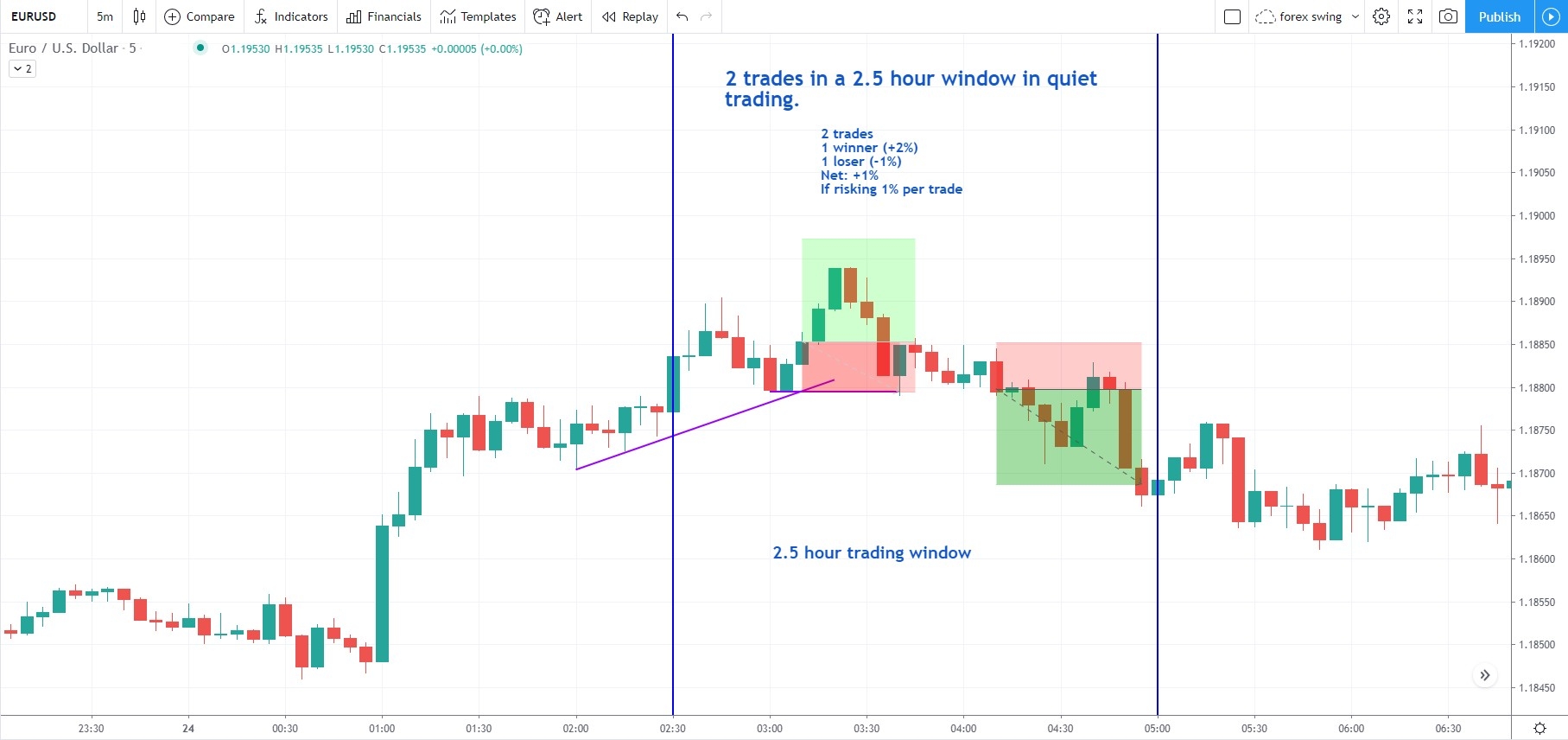 What Time Frame To Use When Day Trading Trade That Swing What Time Frame To Use When Day Trading Trade That Swing