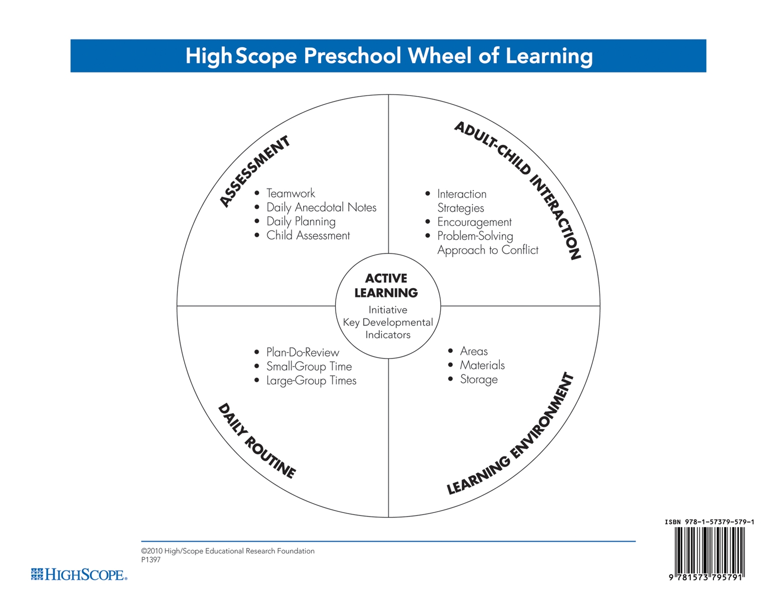 Wheel Of Learning Key Development Indicator Card HighScope