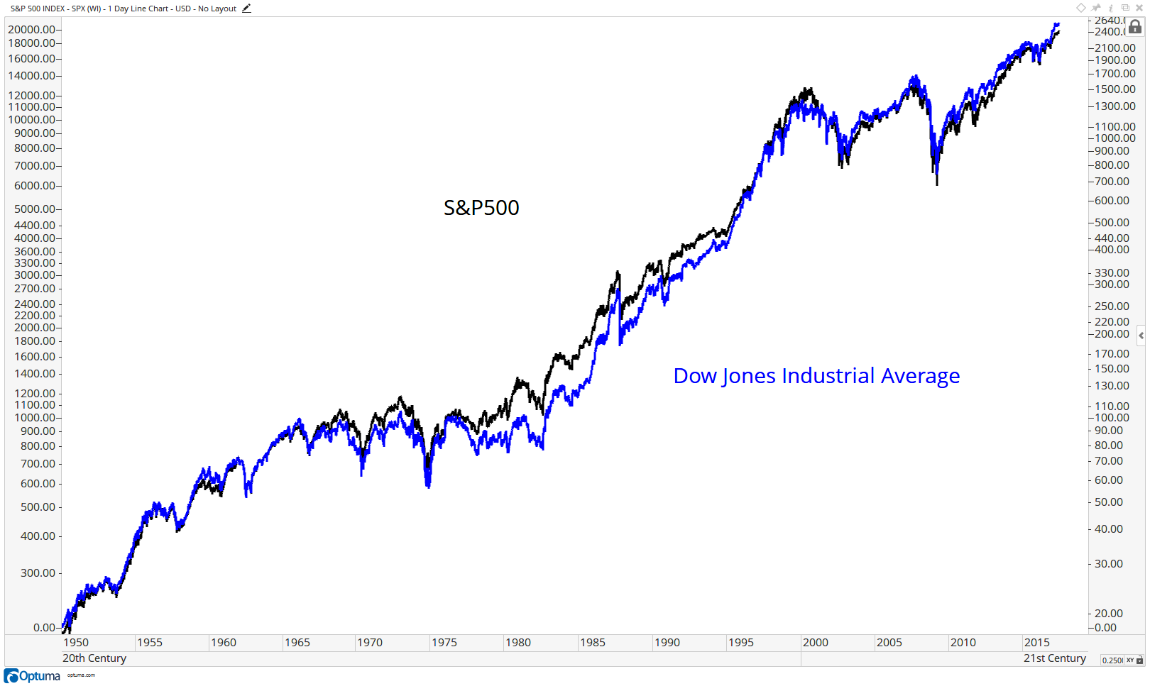 Why Dow Jones Industrial Avg Is Underrated All Star Charts