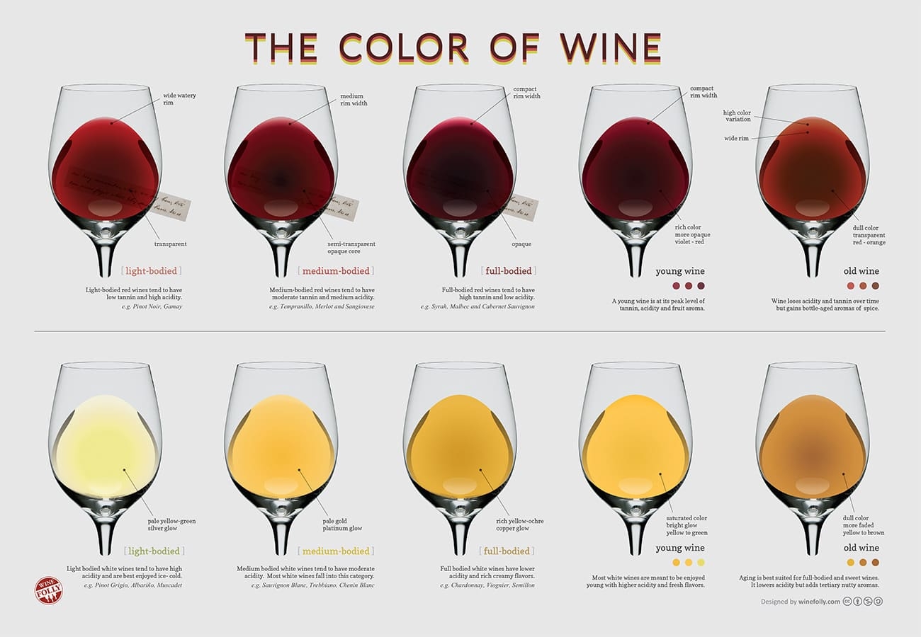 Wine Colour Chart A Guide To Age And Body
