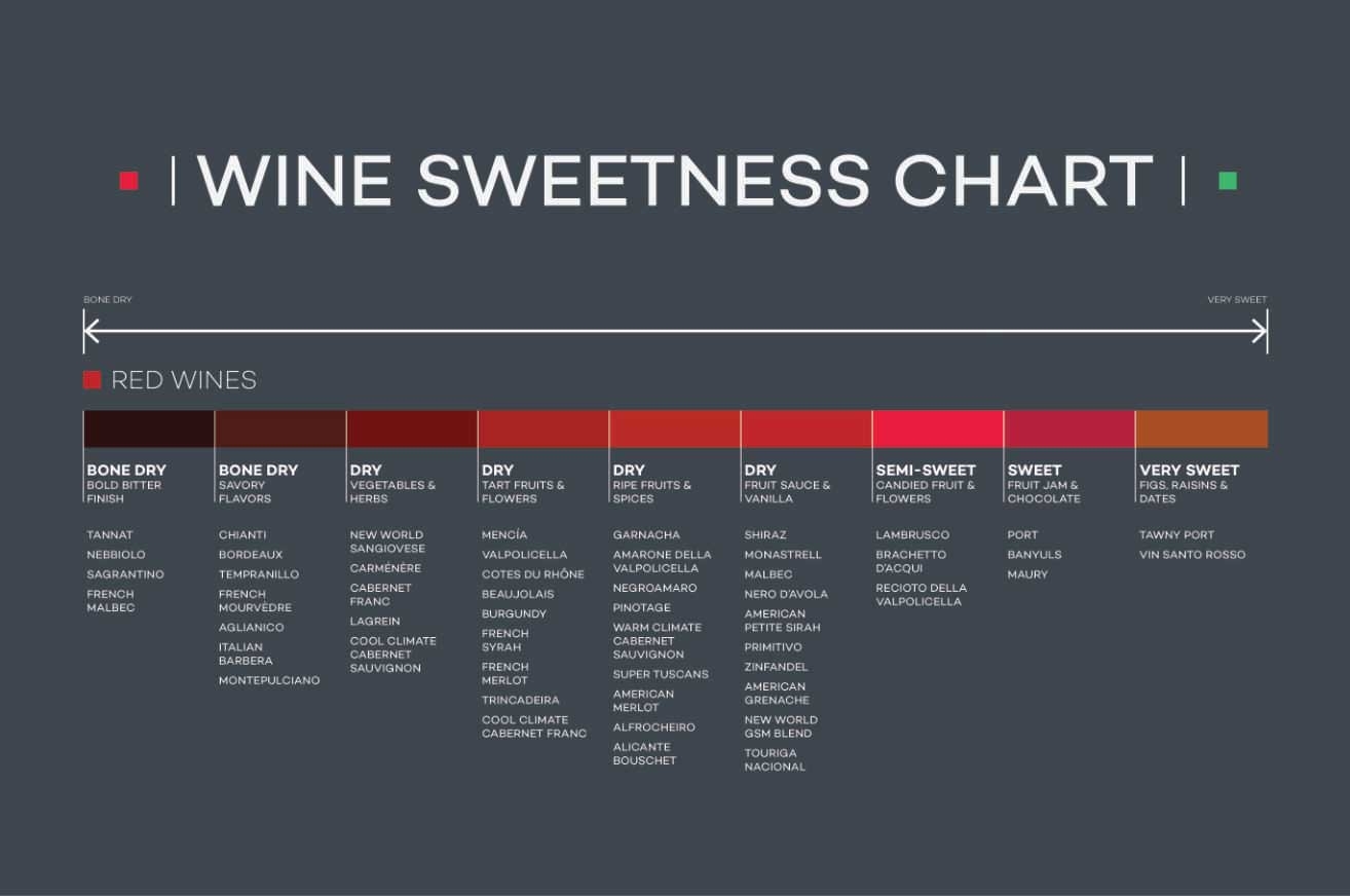 Wine Sweetness Chart Wine Folly Wine Sweetness Chart Wine Folly