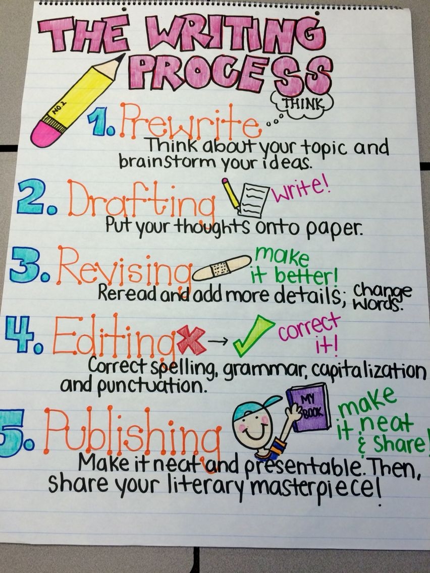 Writing Process Anchor Chart Writing Process Anchor Chart