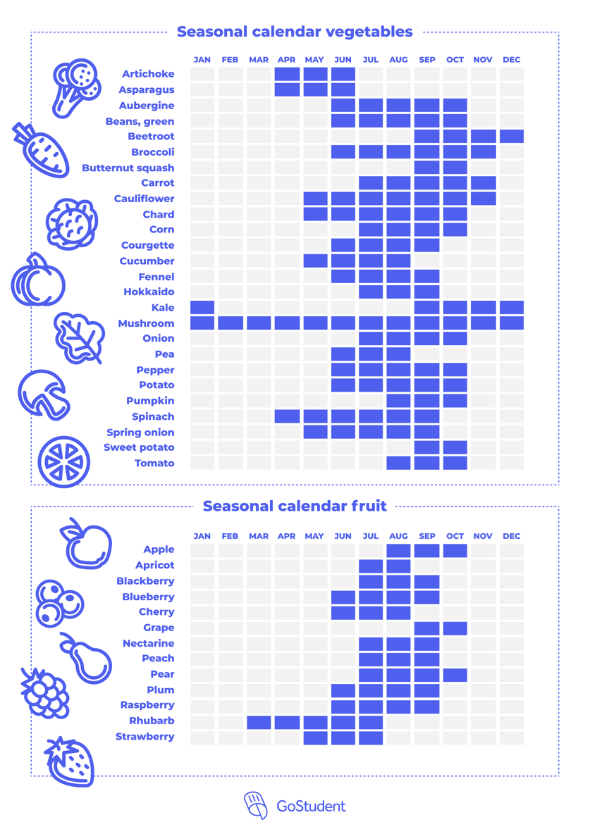 Your Seasonal Calendar For Fruit Vegetables Annual Plan PDF GoStudent