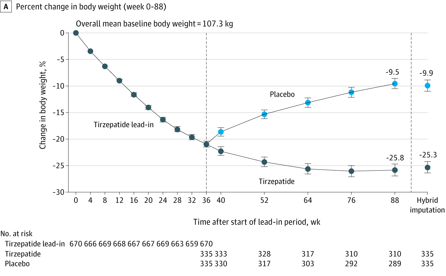 Zepbound Weight Loss Dosage Chart