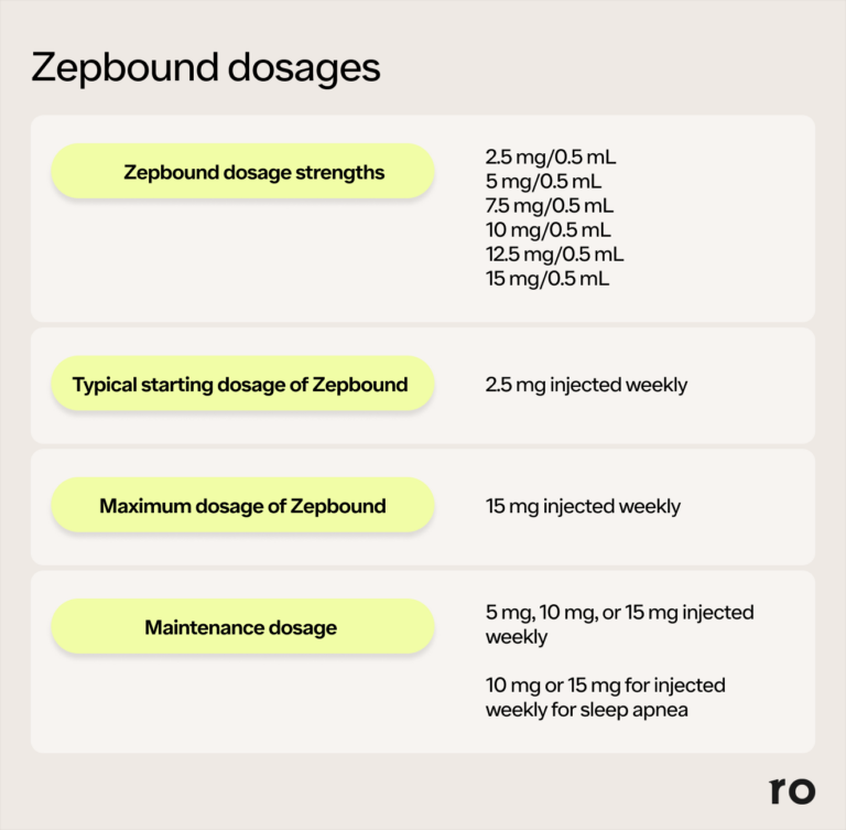 Zepbound Tirzepatide Dosage For Weight Loss Ro