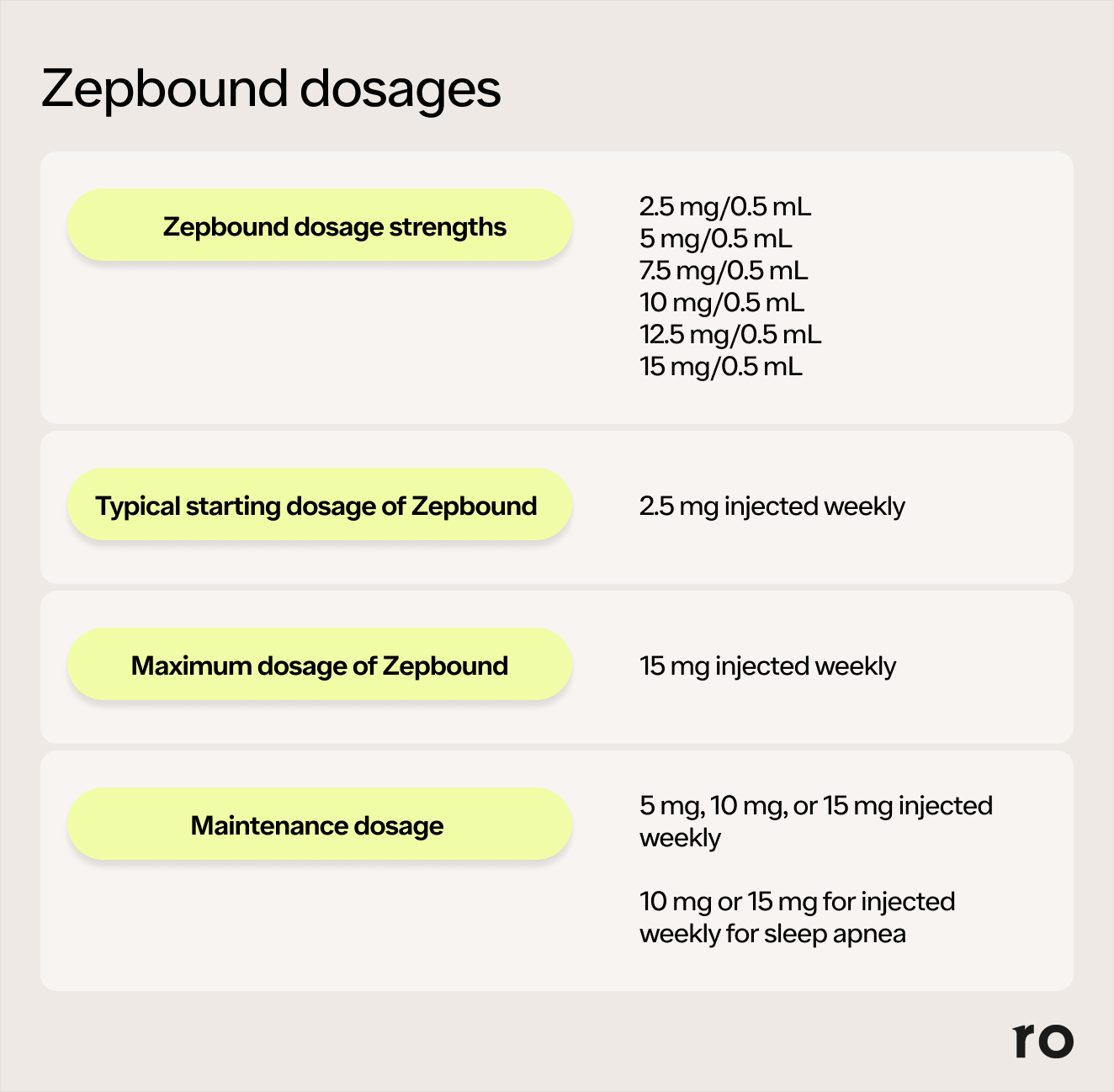Zepbound Tirzepatide Dosage For Weight Loss Ro