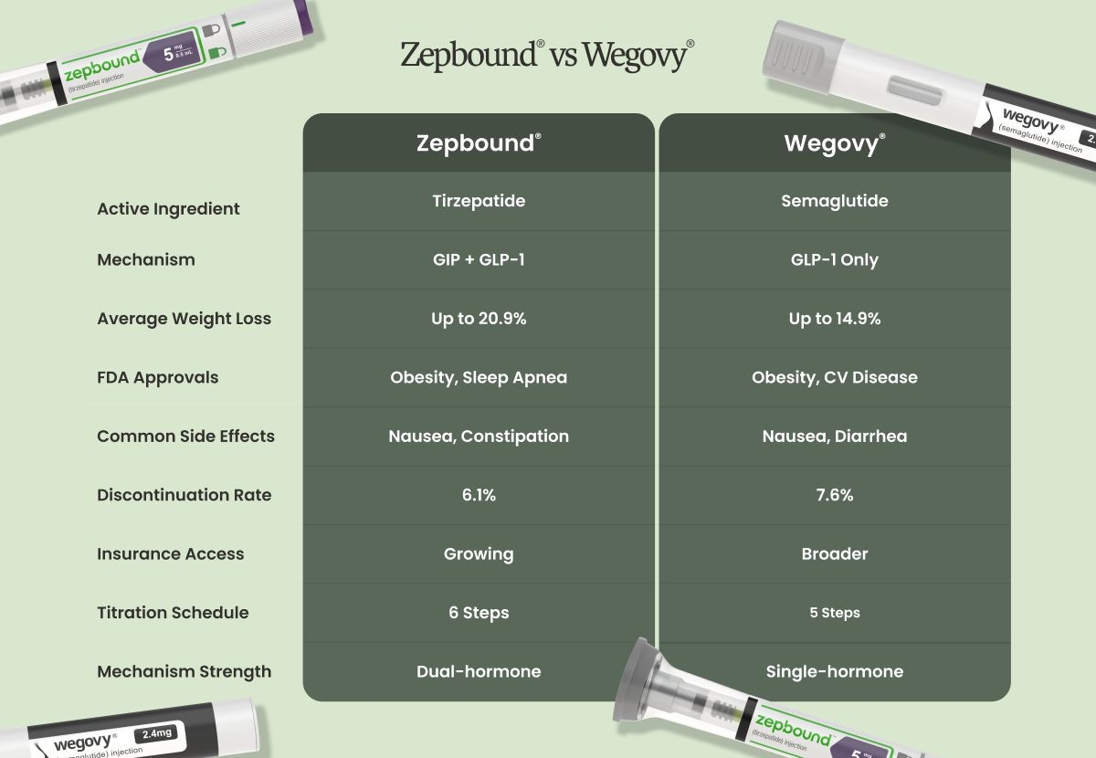 Zepbound Vs Wegovy Comparing Weight Loss Dosage Side Effects Insurance