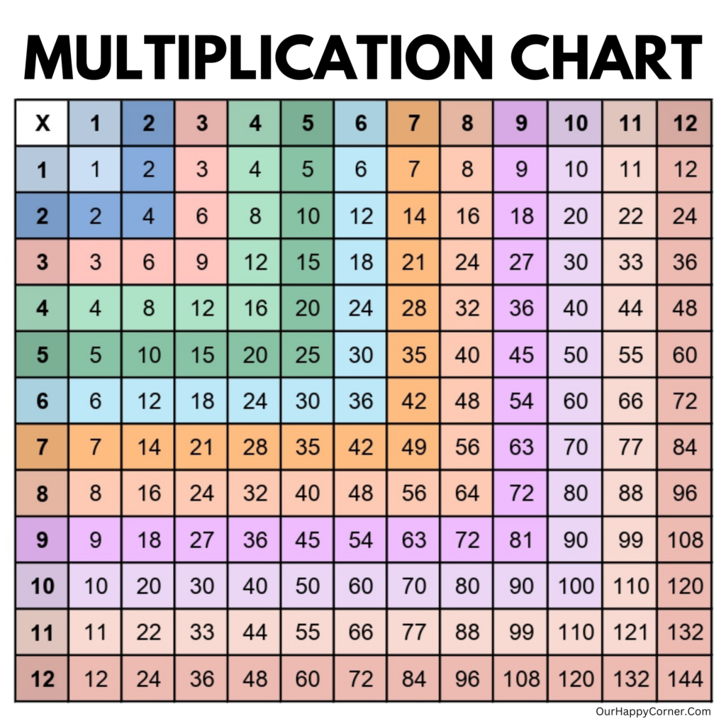 1 To 12 Times Table Chart Printable 1 To 12 Times Table Chart Printable