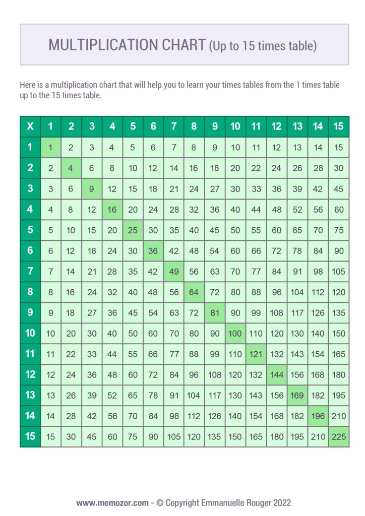 15x15 Multiplication Chart Printable Free - Free printable 15x15 multiplication chart for learning times tables up to 15