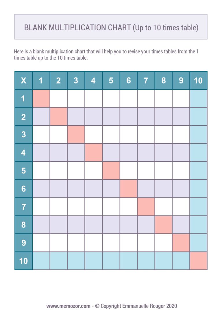 Blank Multiplication Chart 1-10 Free Printable - Free printable blank multiplication chart 1 to 10 for educational use