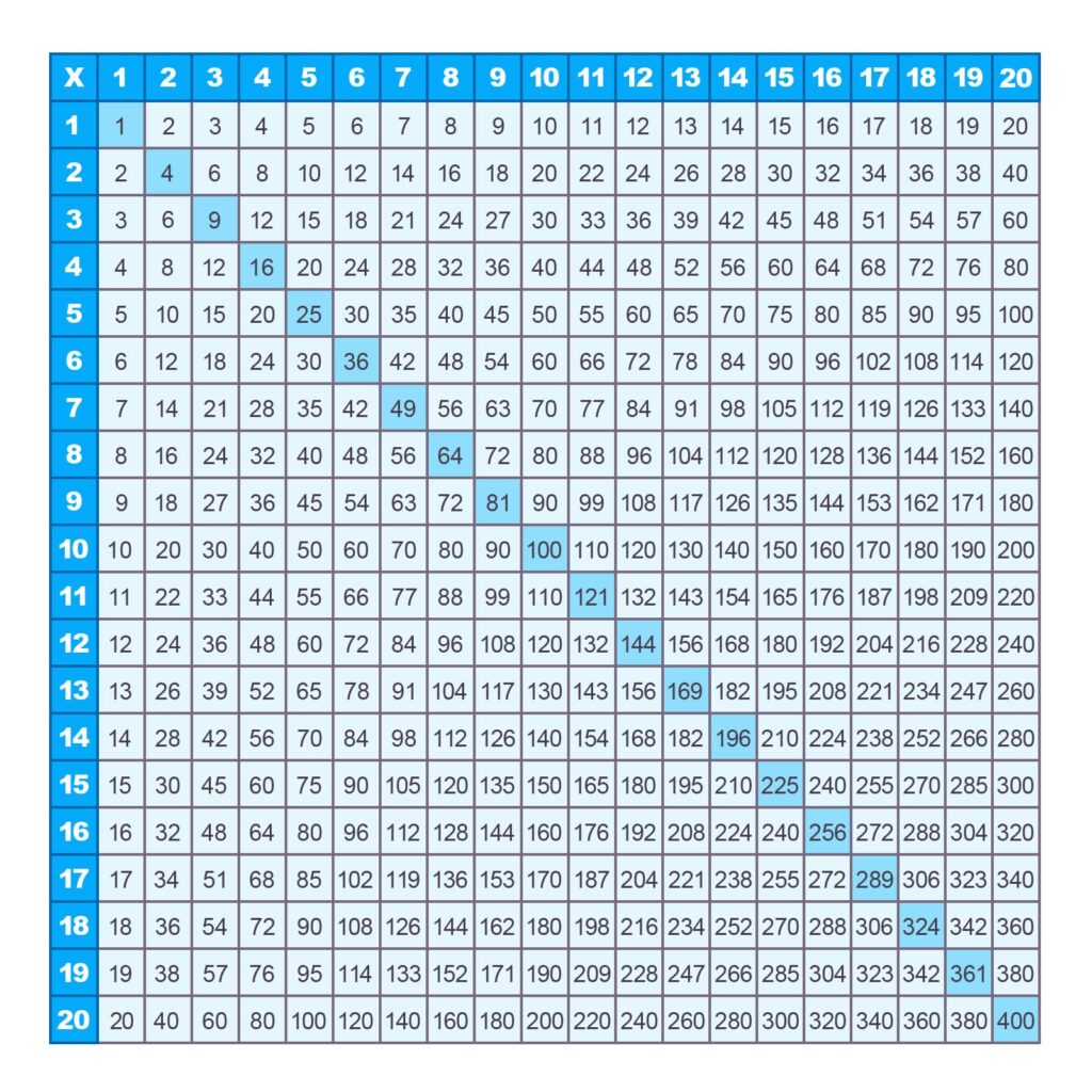 Free printable Blank Multiplication Chart 1-20 showing multiplication results 1 to 20