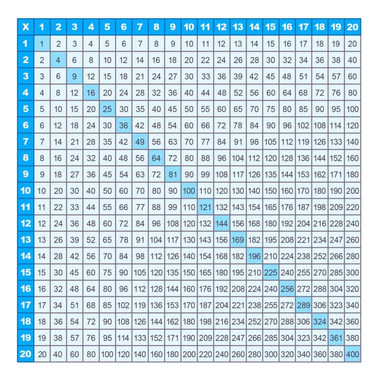 Free printable Blank Multiplication Chart 1-20 showing multiplication results 1 to 20