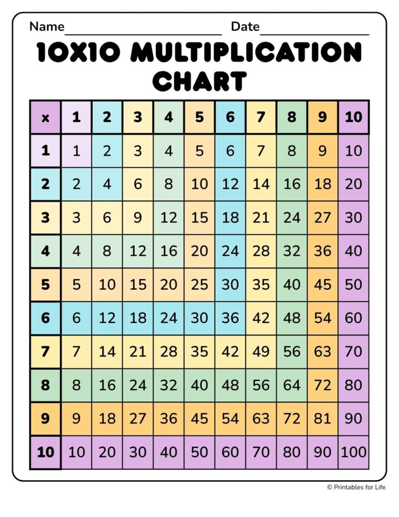 Blank Multiplication Chart 10×10 Printable for Easy Learning Free Blank Multiplication Chart 10x10 Printable for students to practice multiplication skills